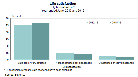 Household Expenditure Statistics Year Ended June 2016 Corrected - graph life satisfaction by households