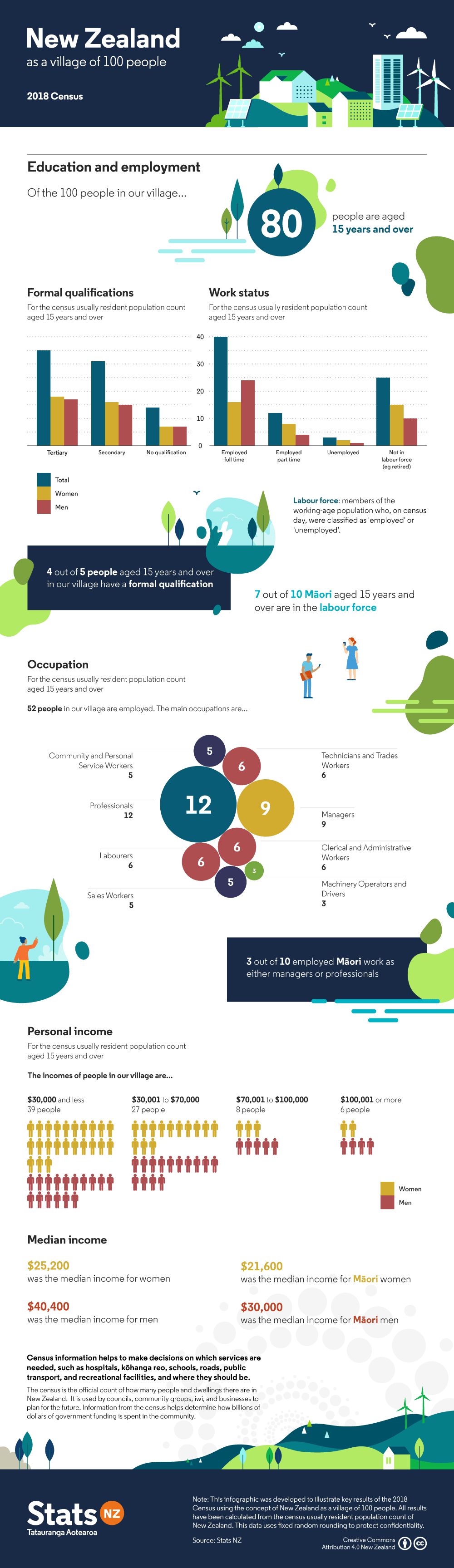 New Zealand as a village of 100 people Education and employment Stats NZ