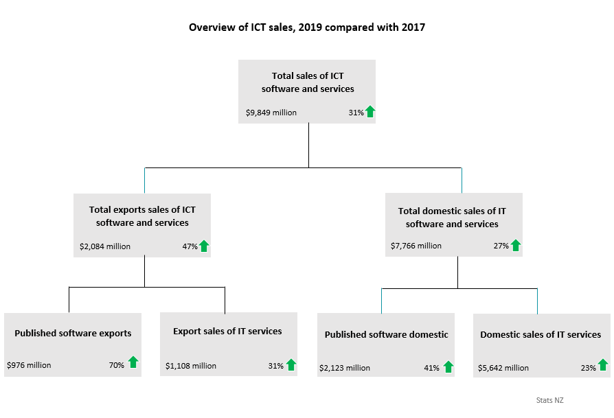 Diagram showing an overview of ICT sales for 2019 compared with 2017. See link to text alternative at bottom of image.