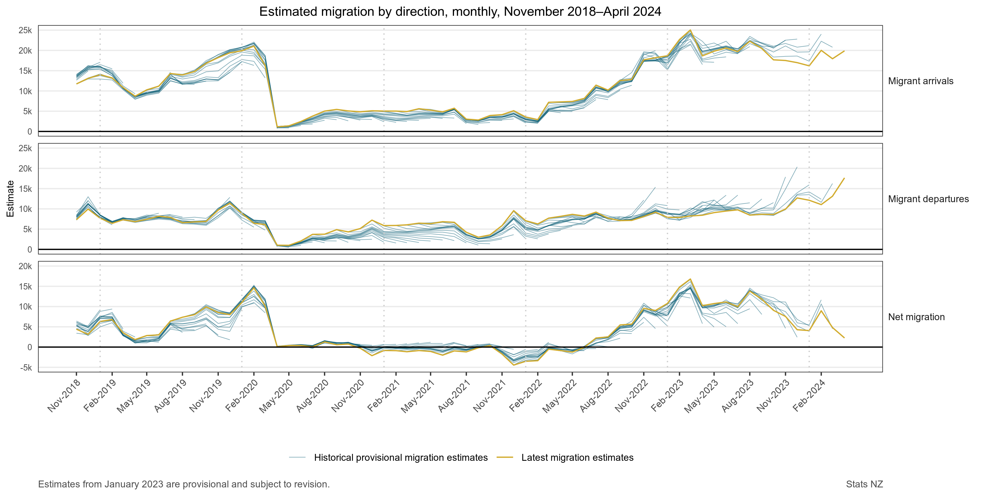 Graph of Estimated migration by direction, monthly, November 2018-April 2024. See link to text alternative under image.