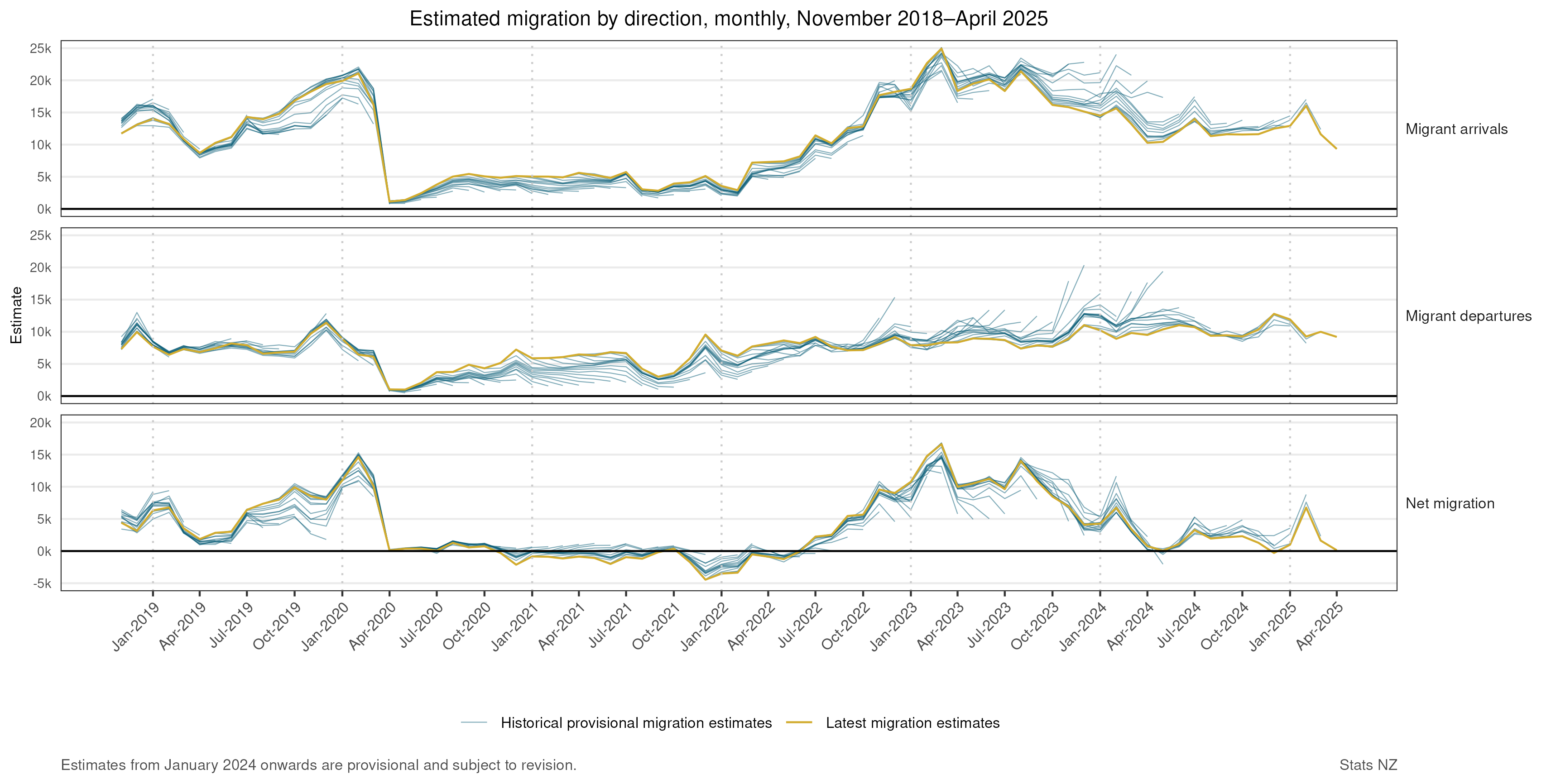 Graphs of estimated migration by direction, monthly, November 2018 to April 2025