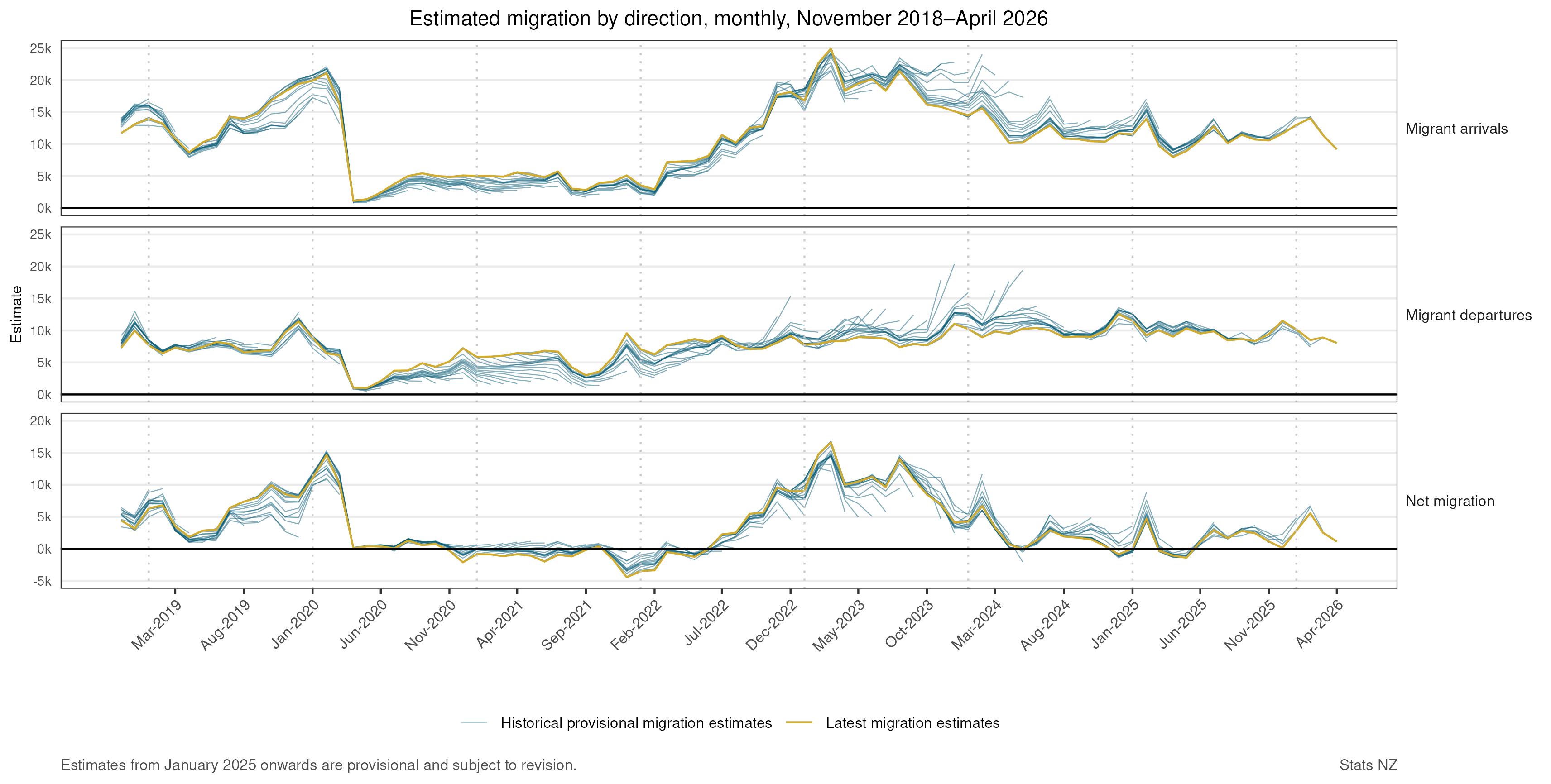 Graphs showing estimated migration by direction, monthly, November 2018-April 2026. Text alternative available below graphs.