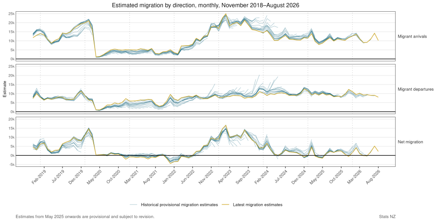 Graphs show estimated migration by direction, monthly, November 2018-August 2026. Link to text alternative is below image.