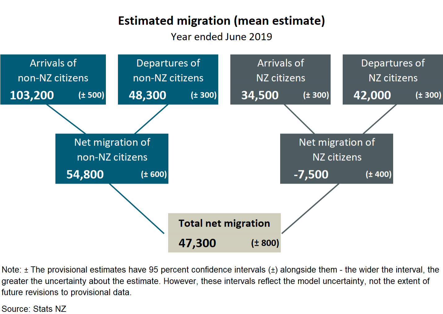 Diagram showing estimated migration (mean estimate), year ended June 2019. Text alternative available below diagram.