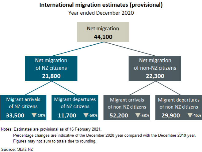 Diagram showing Internal migration estimates (provisional) Year ended December 2020. See text alternative available below diagram.
