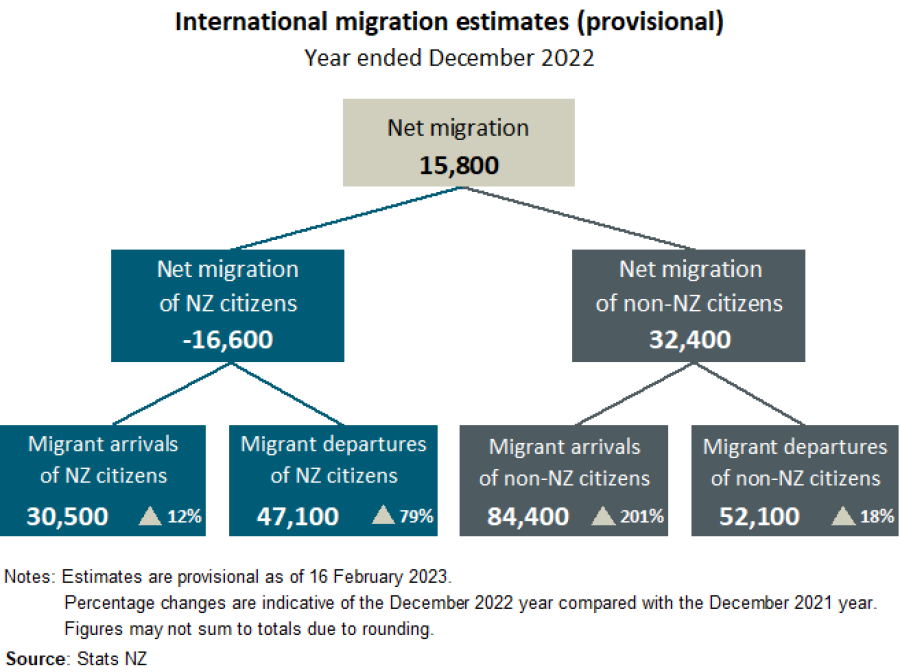 Flow chart, international miigration estimates (provisional), year ended December 2022