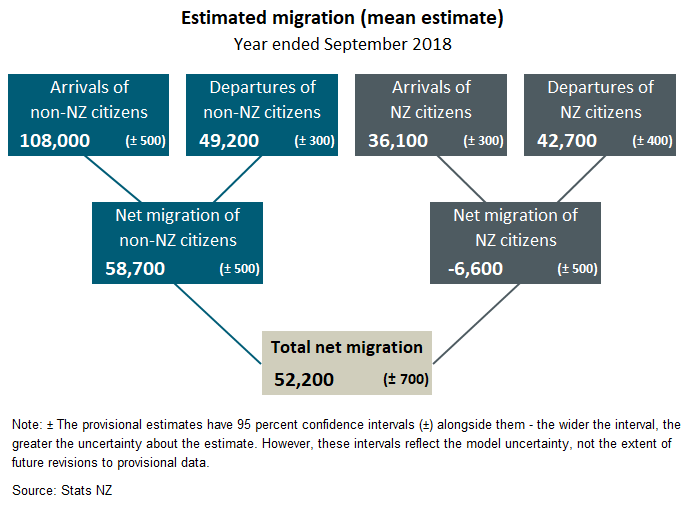 Diagram showing estimated migration (mean estimate), year ended September 2018