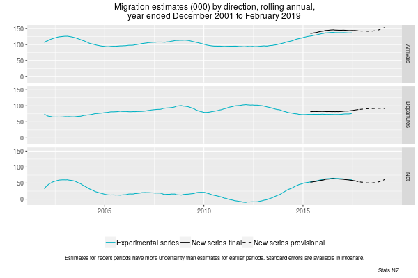 Graph, Migration estimates (thousands) by direction, rolling annual, year ended December 2001 to February 2019