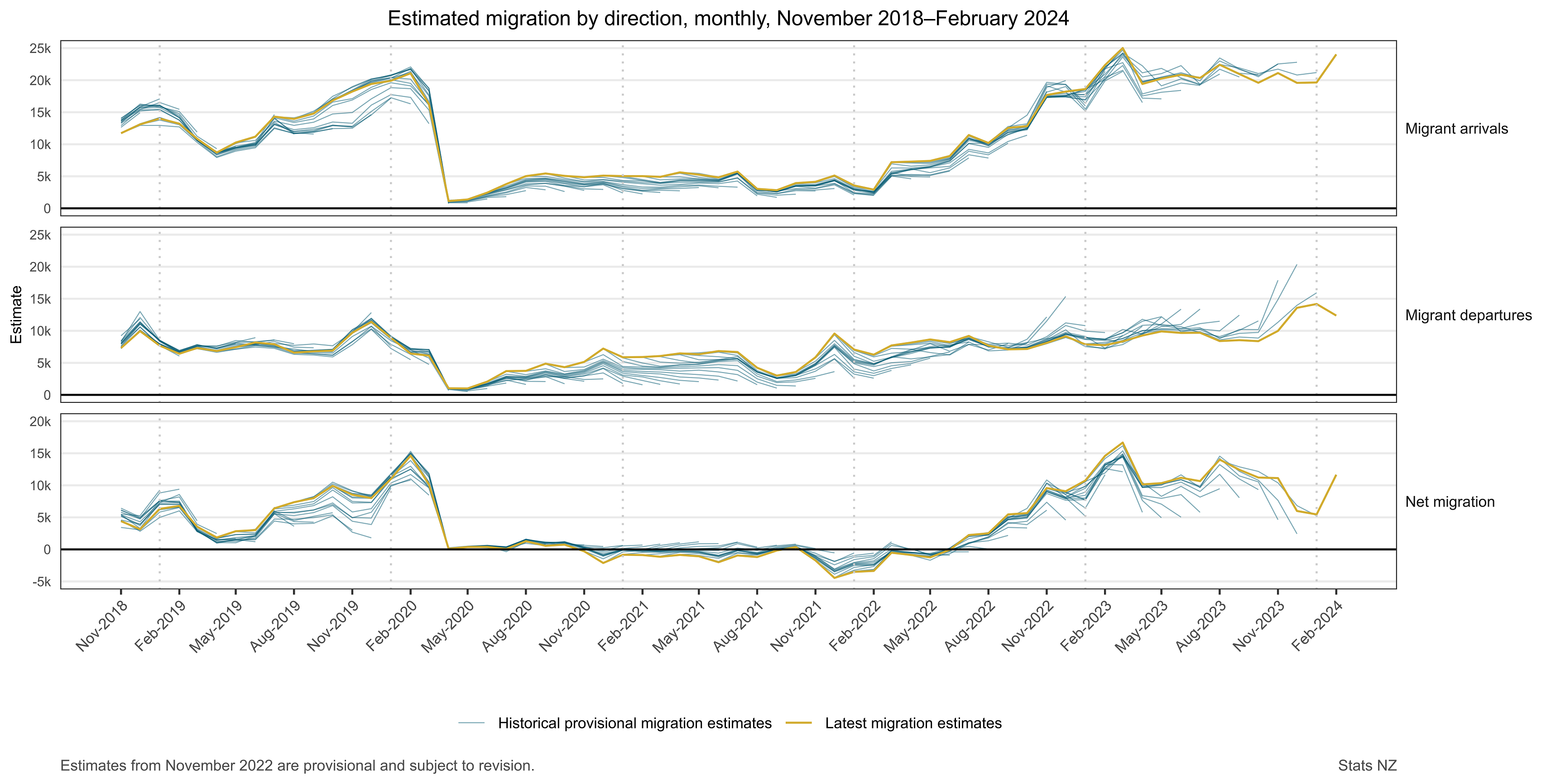 Image, Estimated migration by direction, monthly, November 2018-February 2024