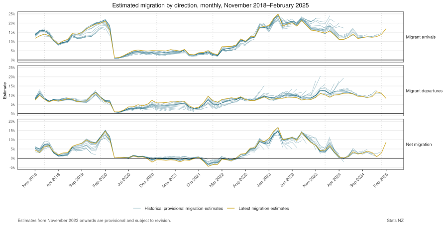 Graphs show monthly revisions to provisional migrant arrivals, migrant departures, and net migration for each month from November 2018 to February 2025. See link to text alternative under image.