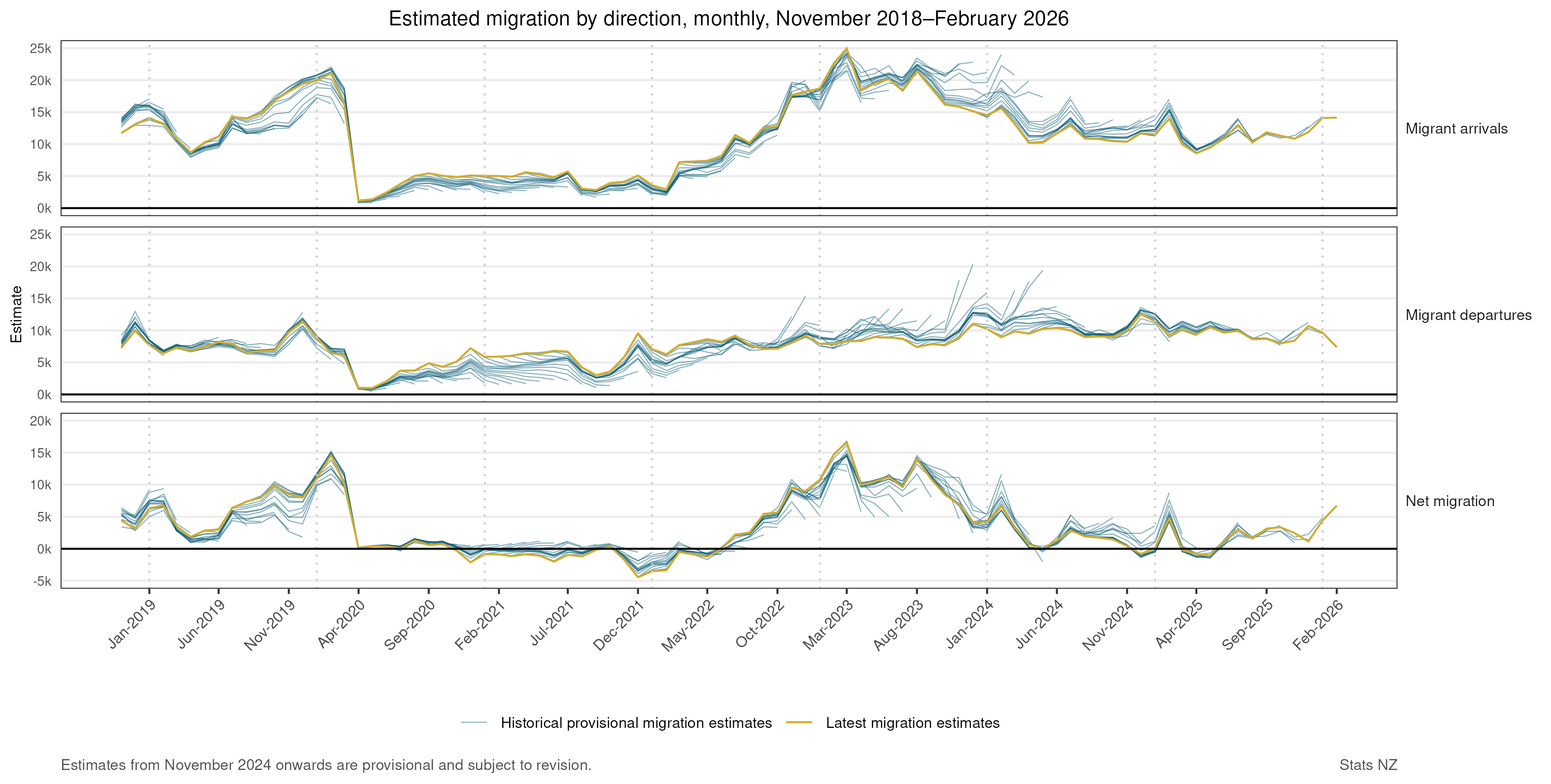 Diagram showing estimated migration by direction, monthly, November 2018-February 2026. Text alternative available below diagram.