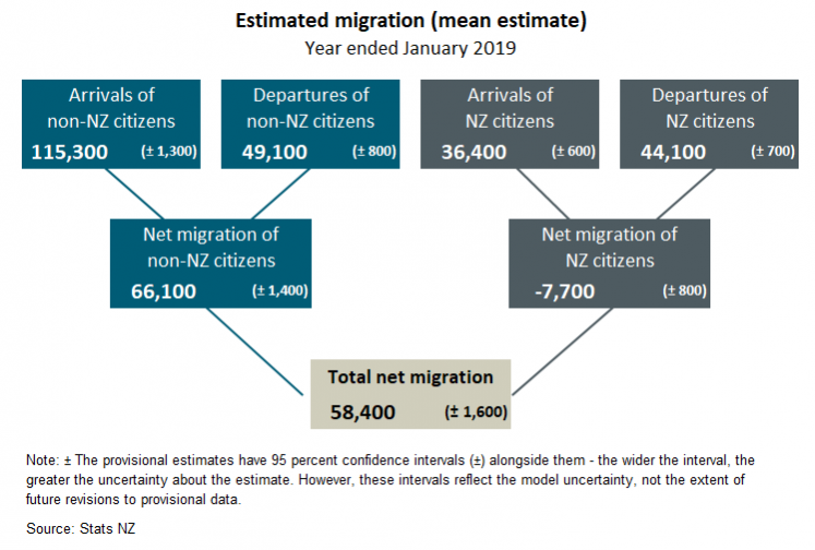 Diagram shows estimated migration year ended January 2019