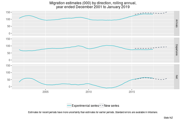 Diagram shows migration estimates by direction, year ended December 2001 to January 2019