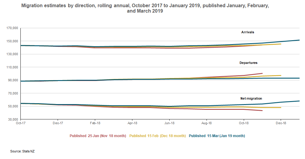 Diagram shows migration estimates by direction rolling annual January 2019