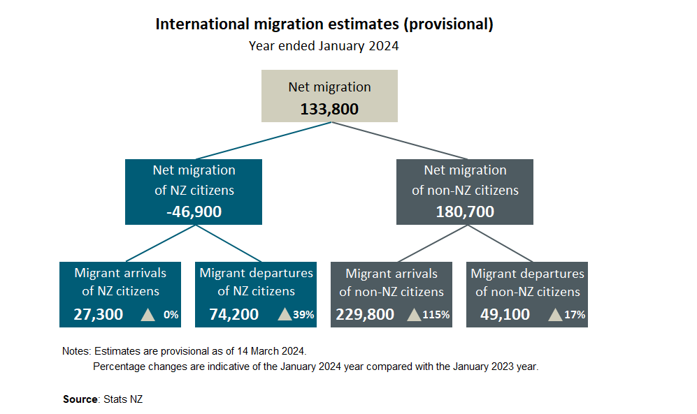 Diagram showing international migration estimates (provisional), year ended January 2024. Text alternative available below diagram.