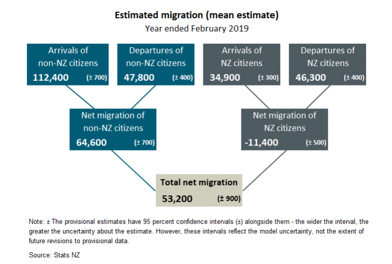 Diagram showing estimated migration (mean estimate), year ended February 2019. Text alternative available below graph.