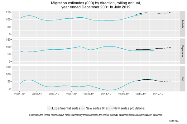 Graph showing Migration estimates (000) by direction, rolling annual, year ended December 2001 to July 2019. Text alternative available below graph.