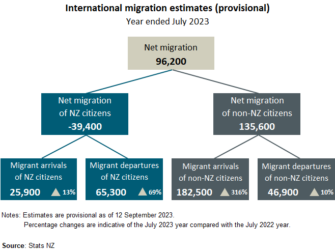 Diagram shows outcomes-based (provisional) estimates of migration, by citizenship (New Zealand or non-New Zealand) for the year ended July 2023. 
