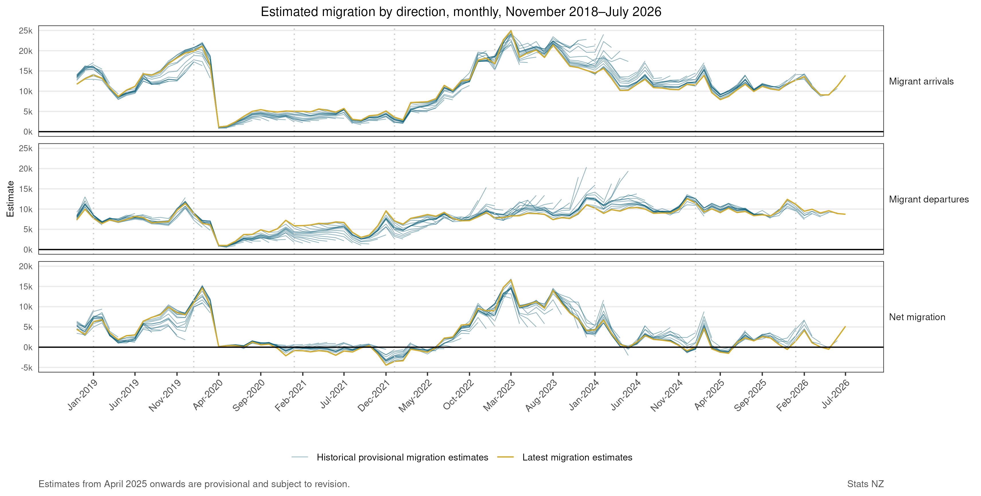 Three graphs showing estimated migration by direction, monthly, November 2018-July 2026. Alternative text description linked below image.