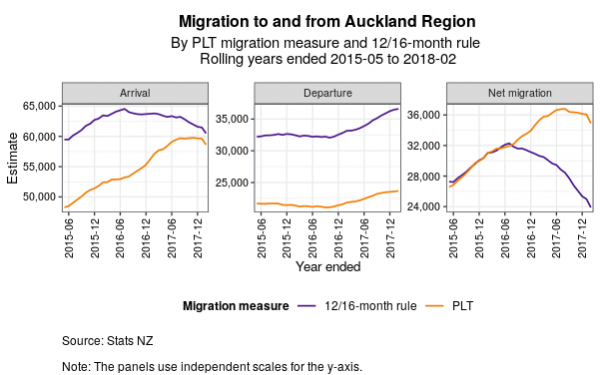 Graphs showing migration to and from the Auckland region by PLT migration measure and 12/16-month rule, rolling year ended 2015-05 to 2018-02. Text alternative available below graph.