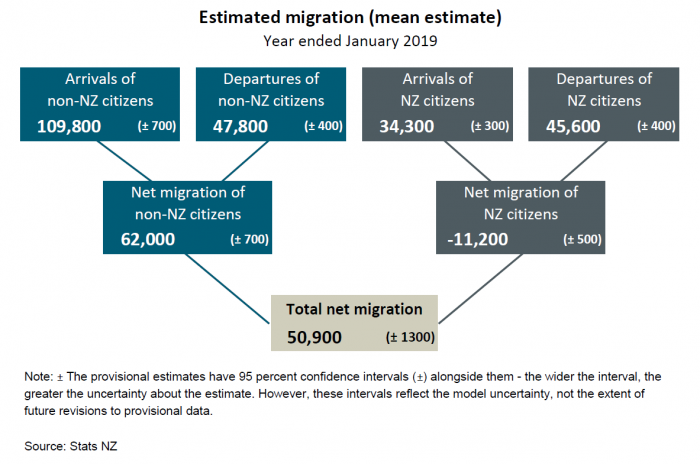 Diagram showing estimated migration (mean estimate), year ended January 2019. Text alternative available below graph.