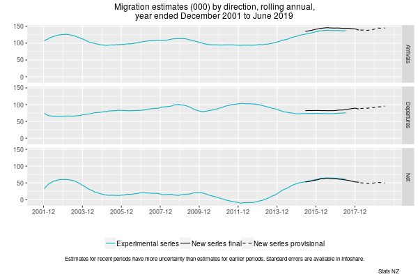 Graph showing migration estimates (000) by direction, rolling annual, year ended December 2001 to June 2019. Text alternative available below graph.