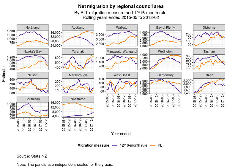 Graphs showing net migration by regional council area by PLT migration measure and 12/16-month rule, rolling year ended 2015-05 to 2018-02. Text alternative available below graph.