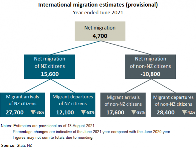 Diagram showing international migration estimates (provisional), year ended June 2021. Text alternative available below diagram.
