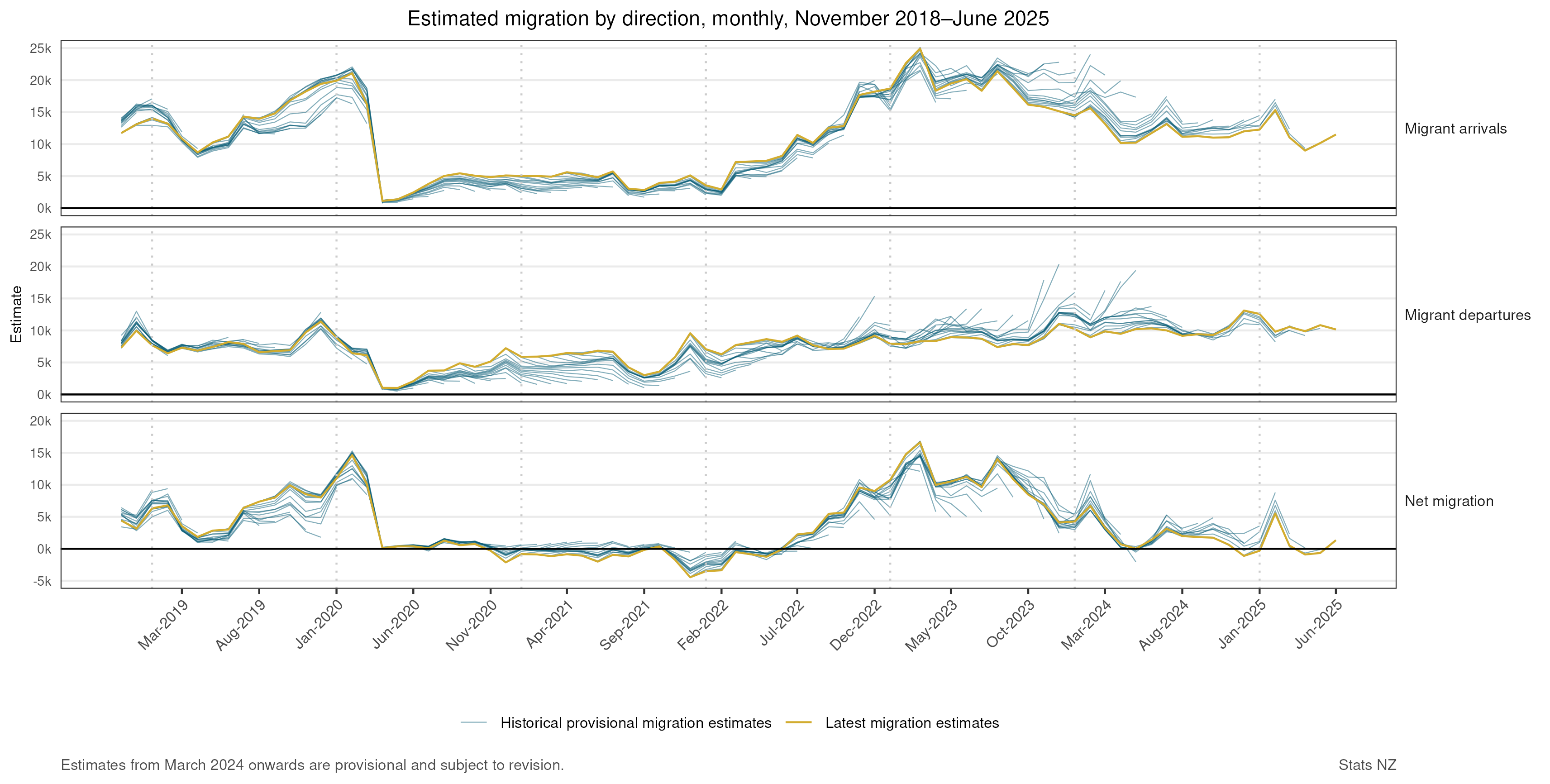 Three graphs showing the estimated migration by direction, monthly, November 2018-June 2025. See link to text alternative under image.