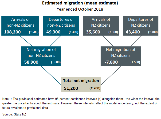 Net migration provisionally at 56,100 | Stats NZ