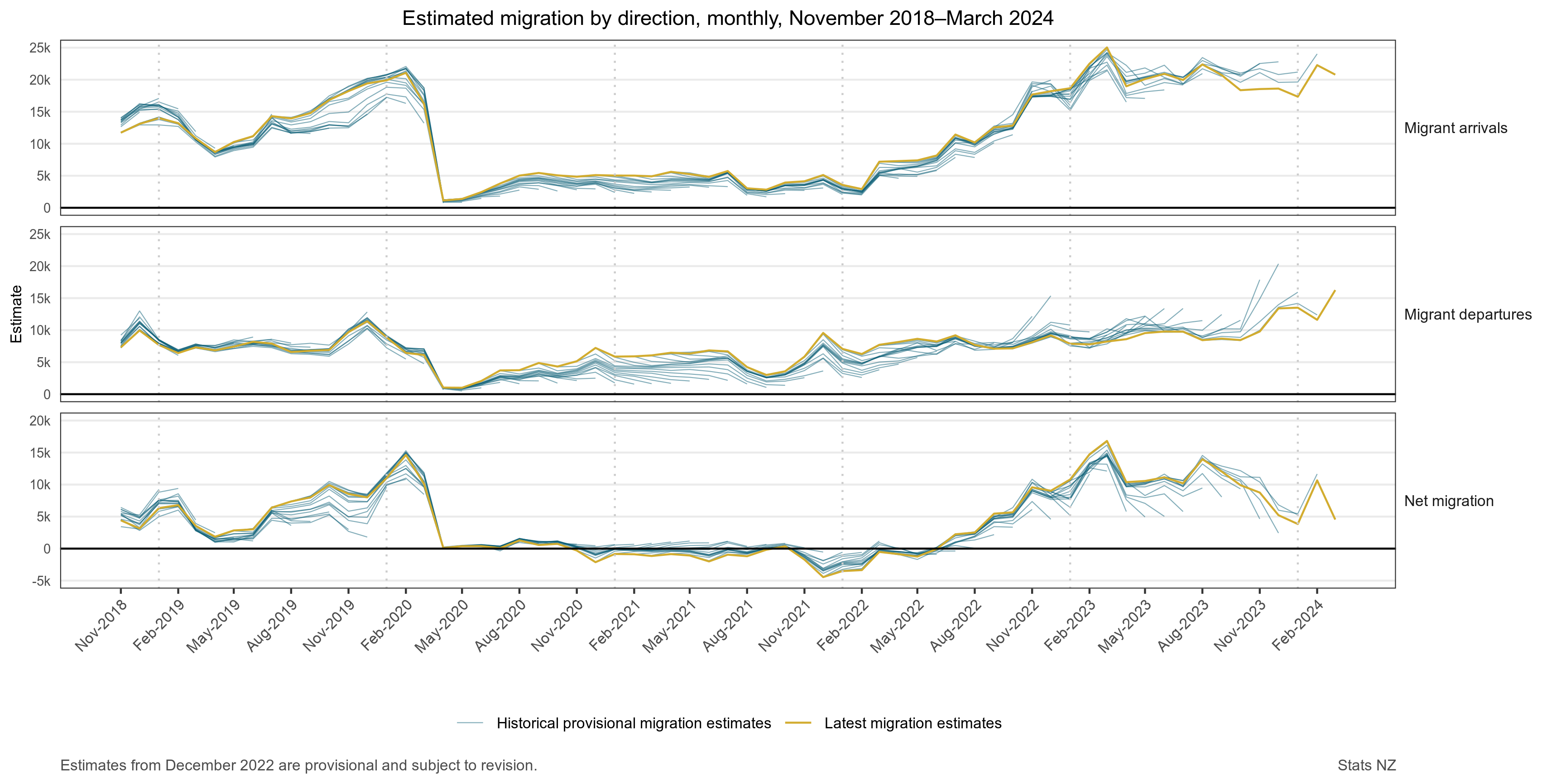 Three graphs showing estimated migration by direction, monthly, November 2018-March 2024