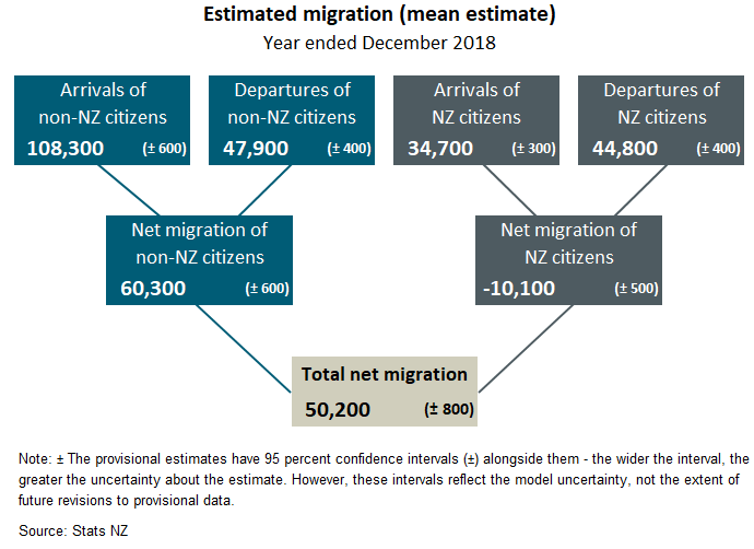 Diagram shows estimates for migrant arrivals, departures, and net migration, for the year ended December 2018, with link to text alternative below diagram.