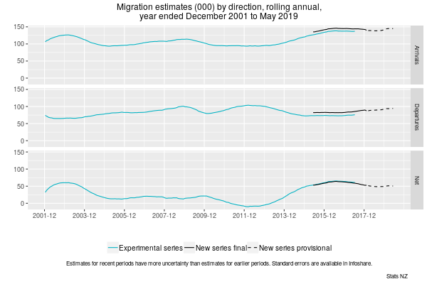 Three time-series line graphs show outcomes-based estimates for migrant arrivals, departures, and net migration, with link to text alternative below graph.