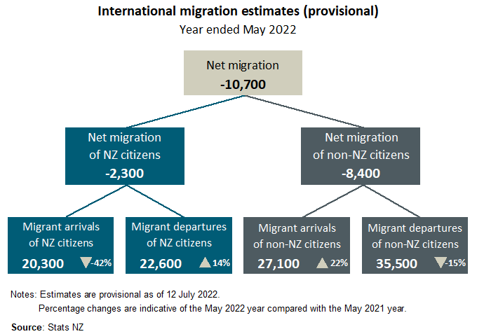 图表显示国际移民估计（临时），截至 2022 年 5 月的年度。图表下方提供替代文本。