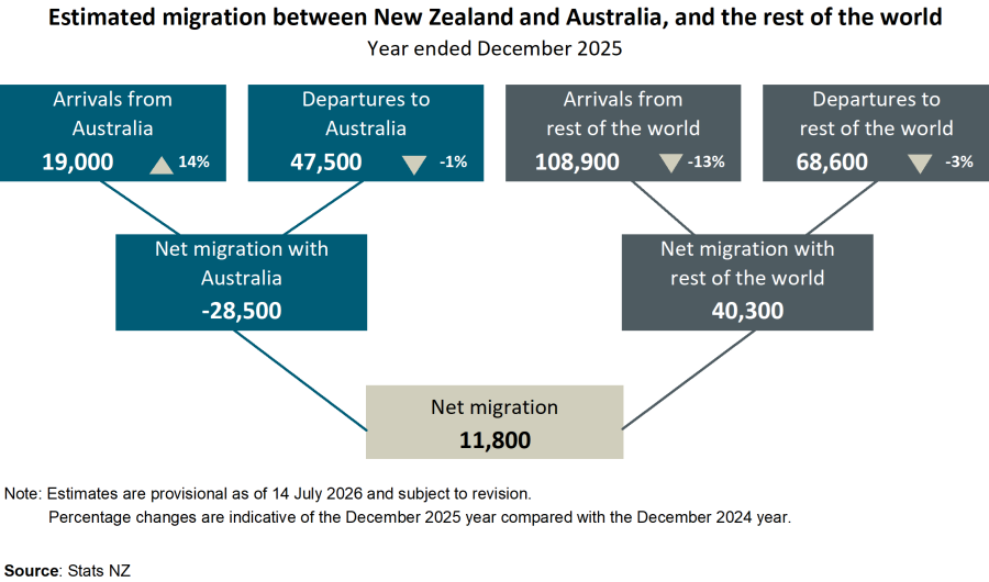 Diagram shows estimated migration between New Zealand and Australia, and the rest of the world, year ended December 2025. See link to text alternative under image.