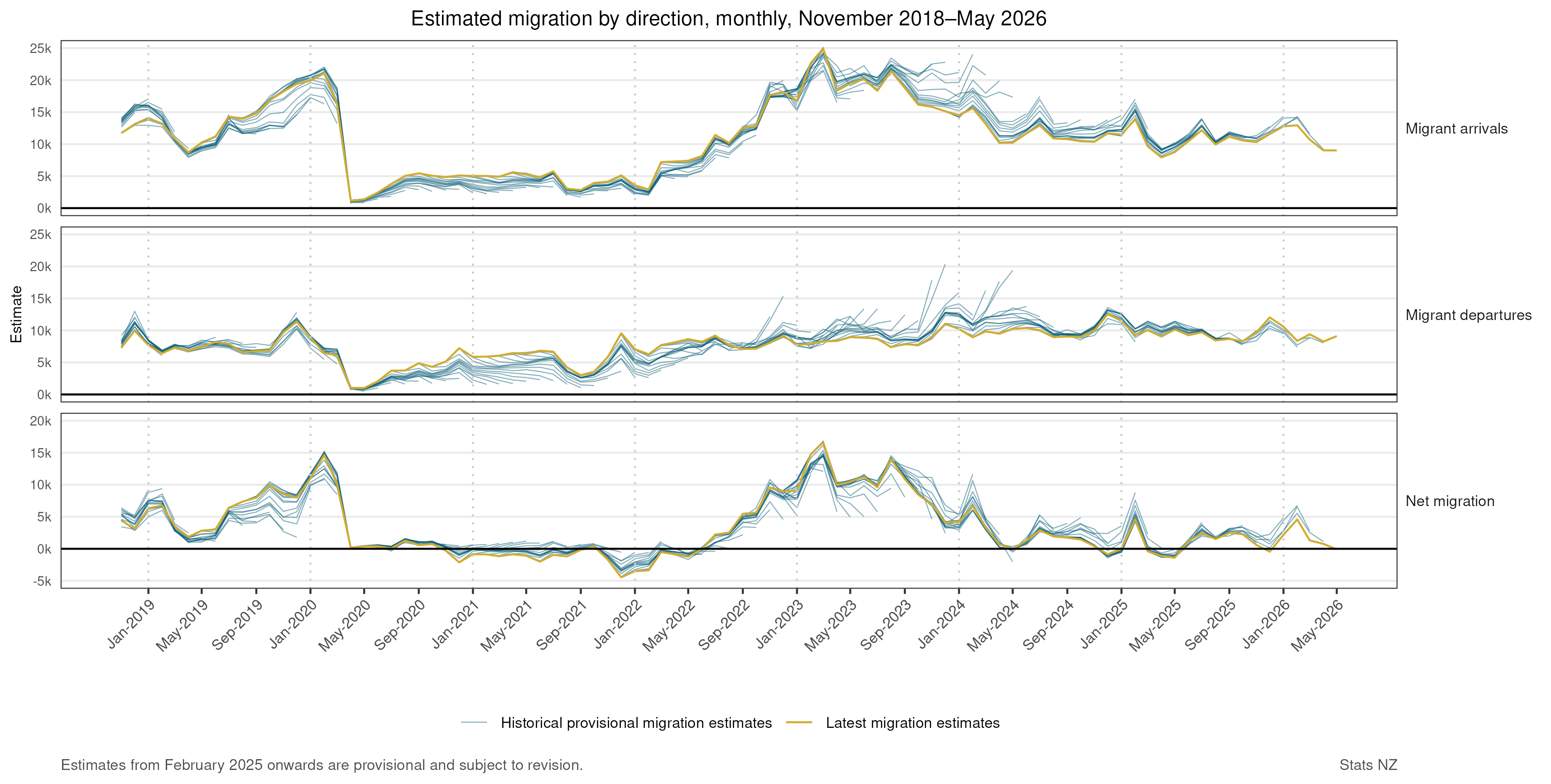 Graphs show estimated migration by direction, monthly, November 2018-May 2026. See link to text alternative under image.