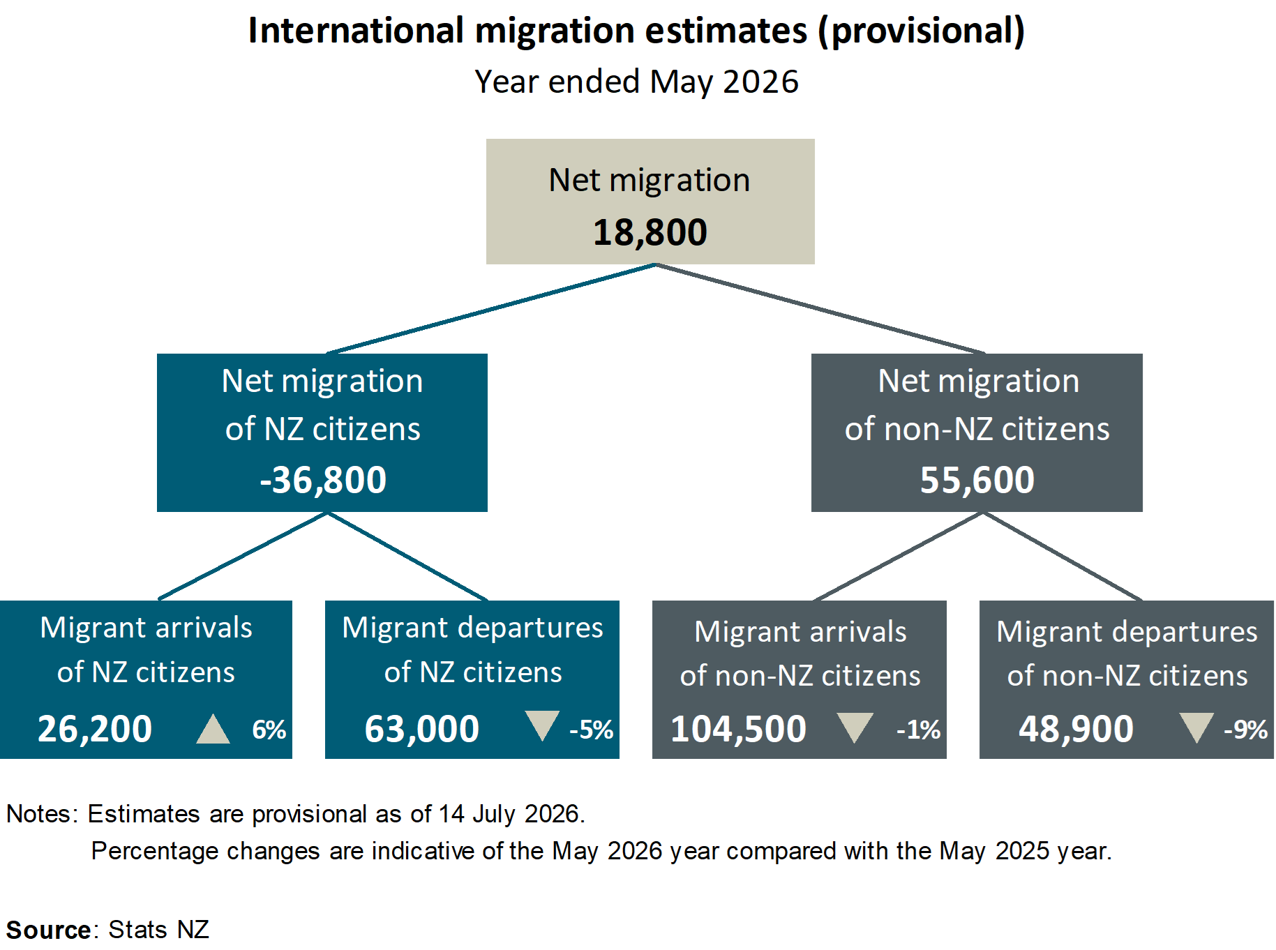 Diagram shows international migration estimates (provisional), year ended May 2026. See link to text alternative under image.