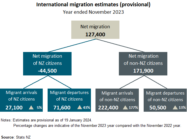 Image, International migration estimates (provisional), year ended November 2023