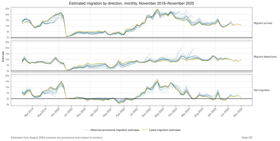 Graphs show monthly revisions to provisional migrant arrivals, migrant departures, and net migration for each month from November 2018 to November 2025. See link to text alternative under image.