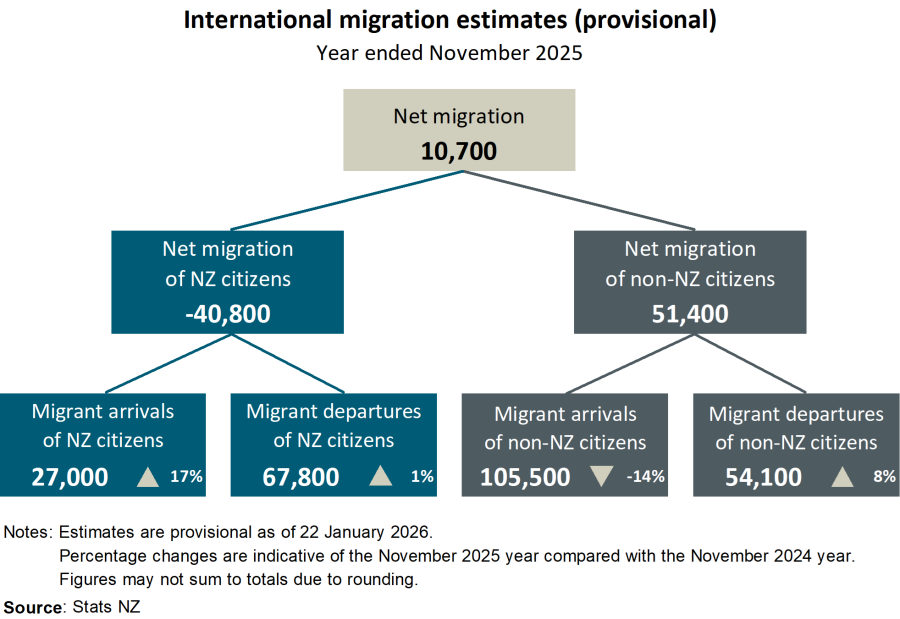 Diagram shows outcomes-based (provisional) estimates of migration, by citizenship (New Zealand or non-New Zealand) for the year ended November 2025. See link to text alternative under image.