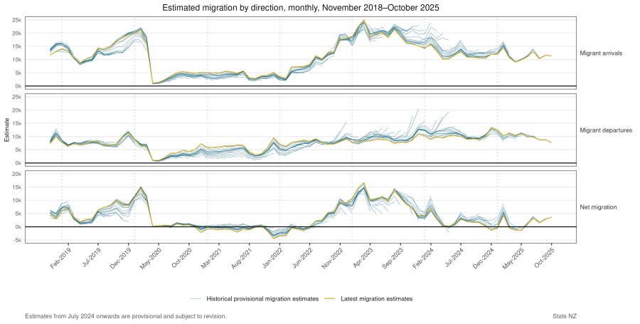 Graphs show monthly revisions to provisional migrant arrivals, migrant departures, and net migration for each month from November 2018 to October 2025. See link to text alternative under image.