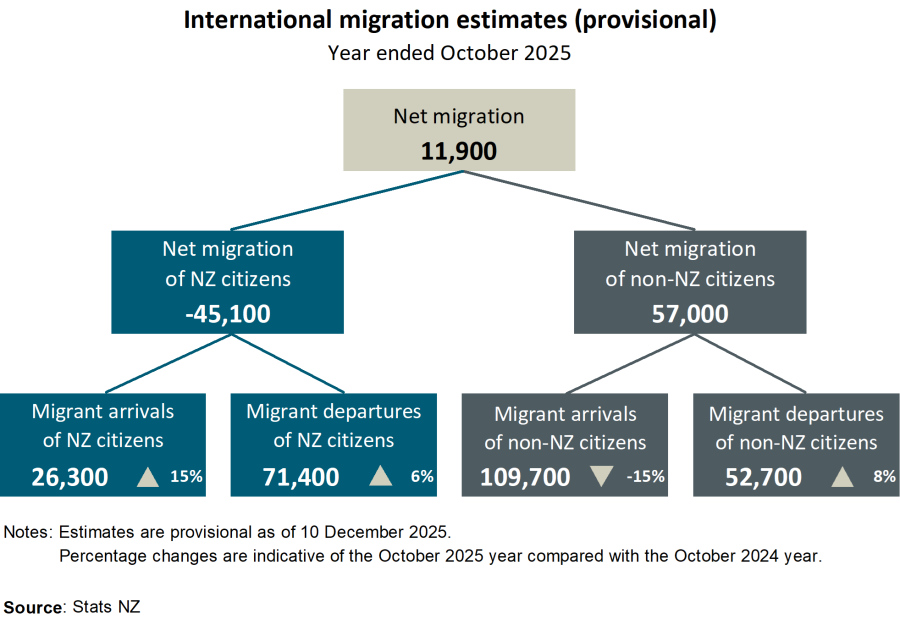 Diagram shows outcomes-based (provisional) estimates of migration, by citizenship (New Zealand or non-New Zealand) for the year ended October 2025. See link to text alternative under image.