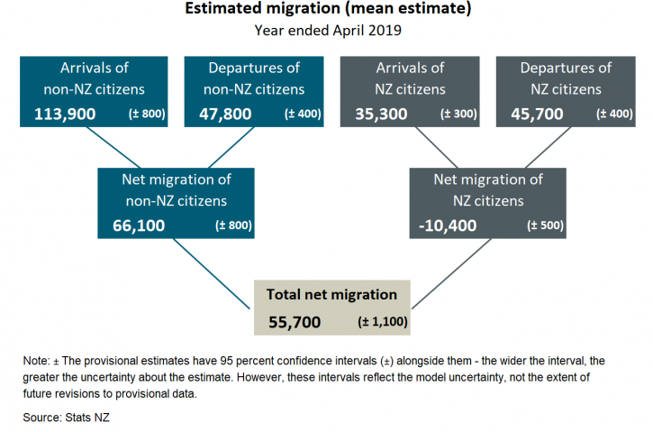 Diagram showing estimated migration (mean estimate), year ended April 2019. Text alternative available below.