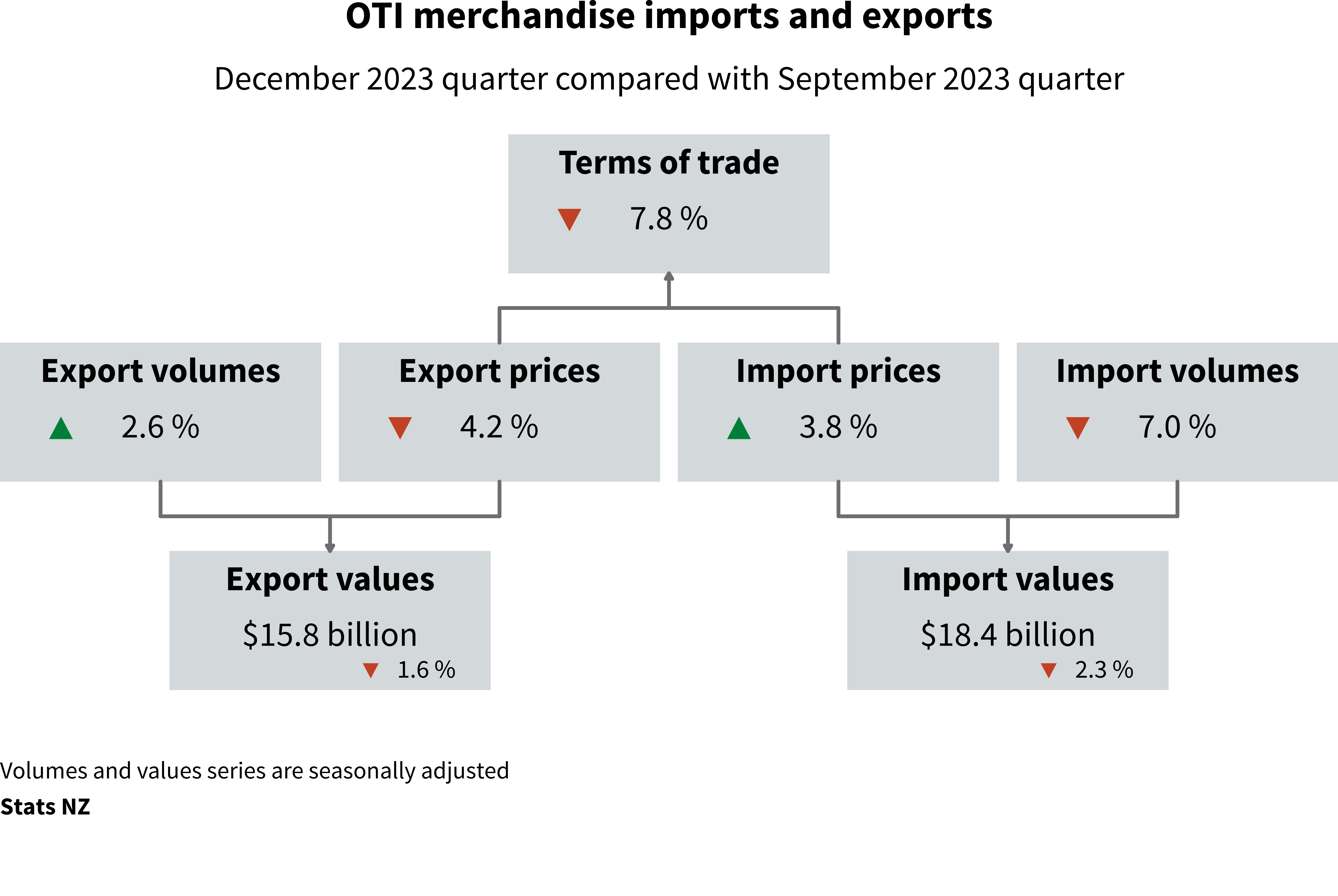 International trade december 2023 quarter stats nz