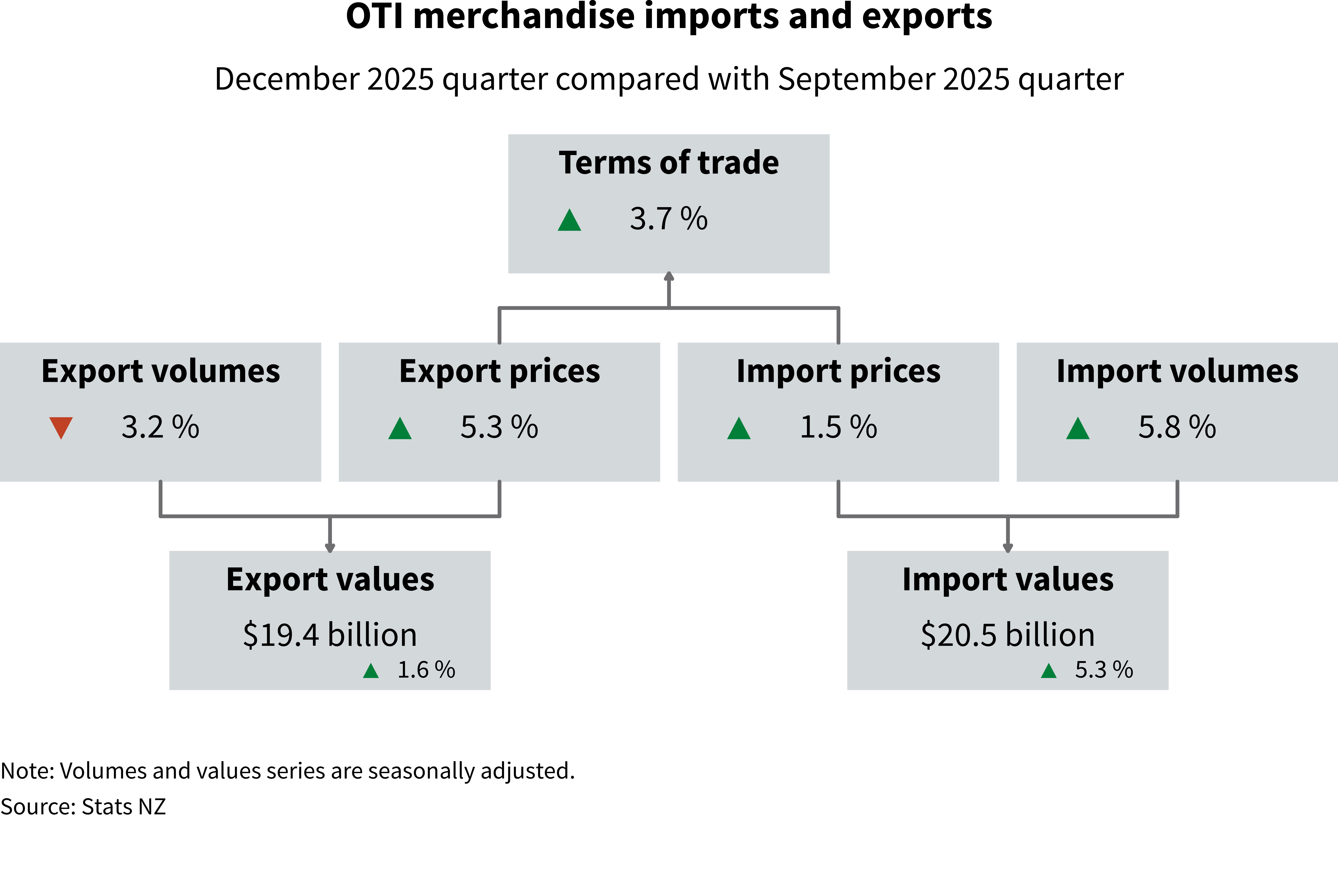 Diagram shows overseas trade indexes for merchandise exports and imports, December 2025 quarter compared with December 2024 quarter. Text alternative is available below the diagram.