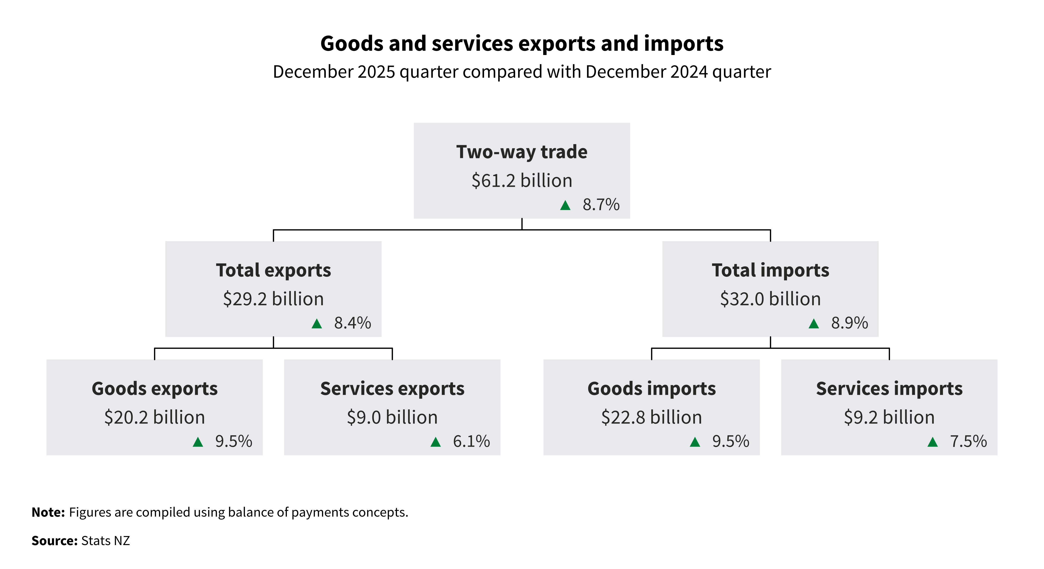 Diagram shows goods and services exports and imports, December 2025 quarter compared with December 2024 quarter. Text alternative is available below the diagram.