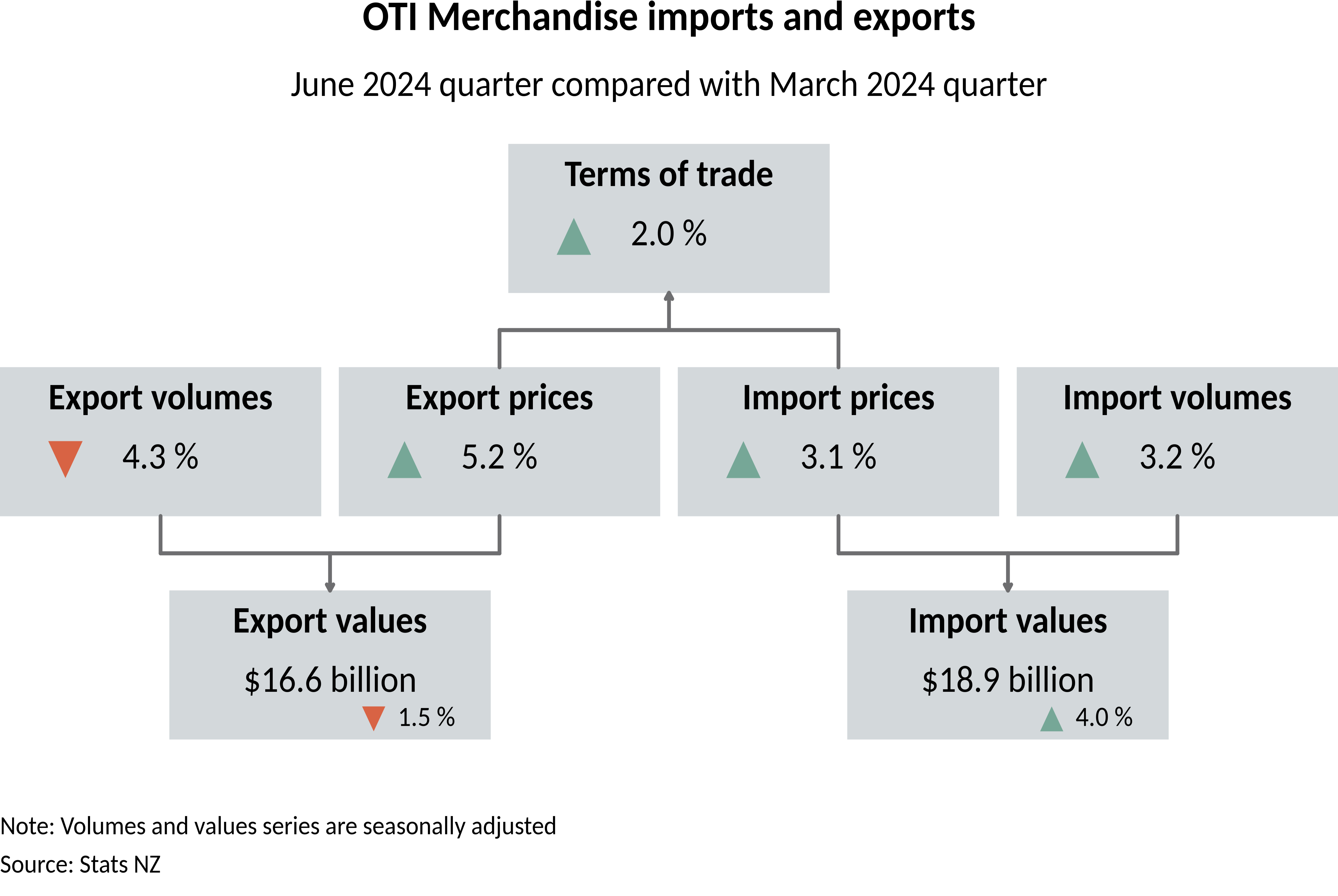 Diagram showing OTI merchandise imports and exports, June 2024 quarter compared with March 2024 quarter. Text alternative available below diagram.