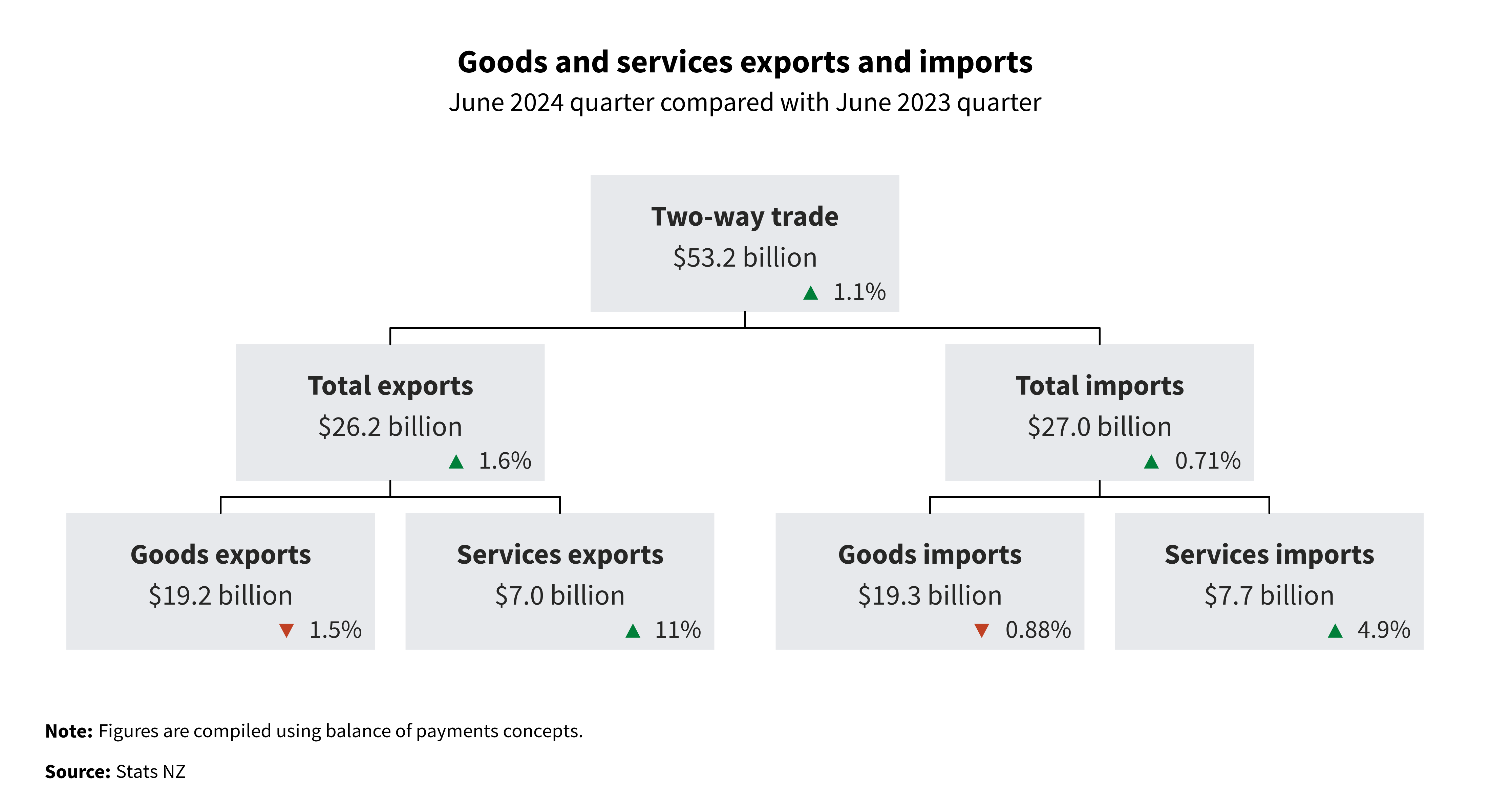 Diagram showing goods and services exports and imports, June 2024 quarter compared with June 2023 quarter. Text alternative available below diagram.