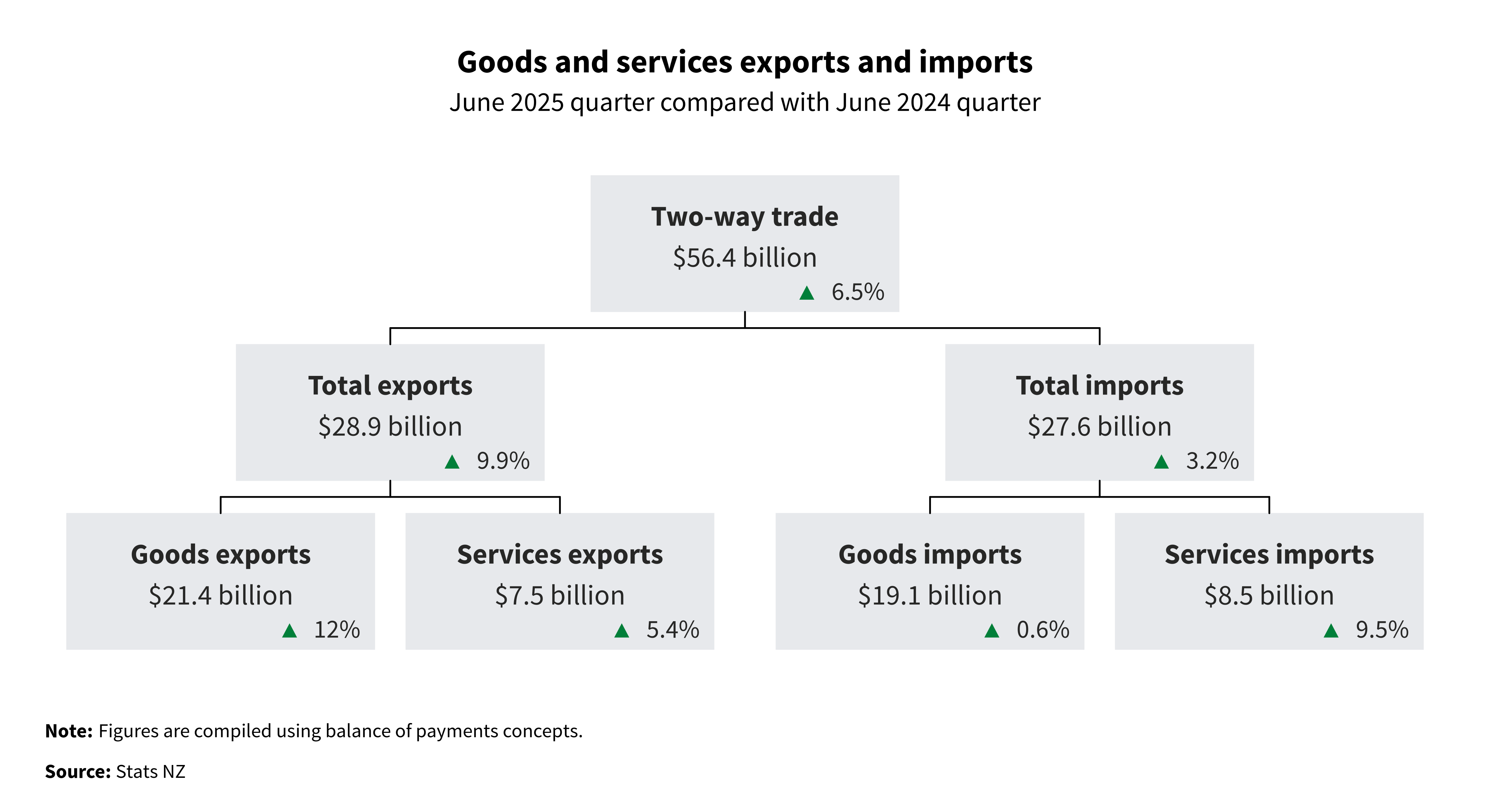 Diagram showing goods and services exports and imports, June 2025 quarter compared with the June 2024 quarter. Text alternative available below diagram.
