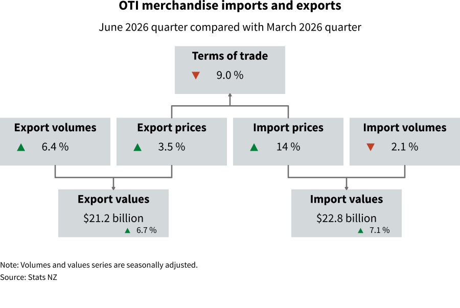Diagram shows Overseas trade indexes merchandise imports and exports for the June 2026 quarter compared with the March 2026 quarter. Beneath the diagram is a link to alternative text explaining it.